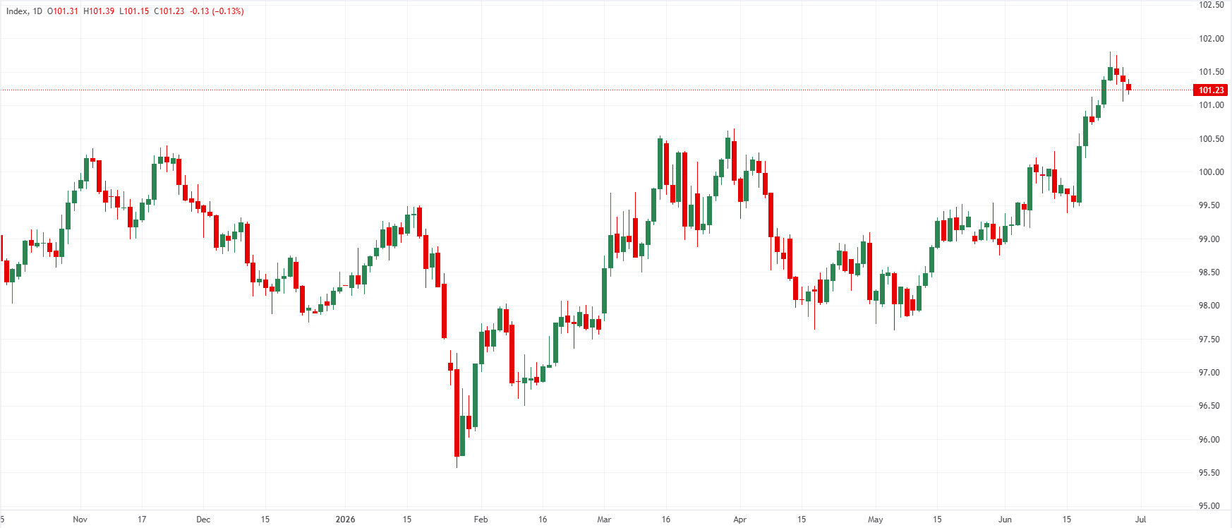 美元指数（DXY）日线图。来源：FXStreet。
